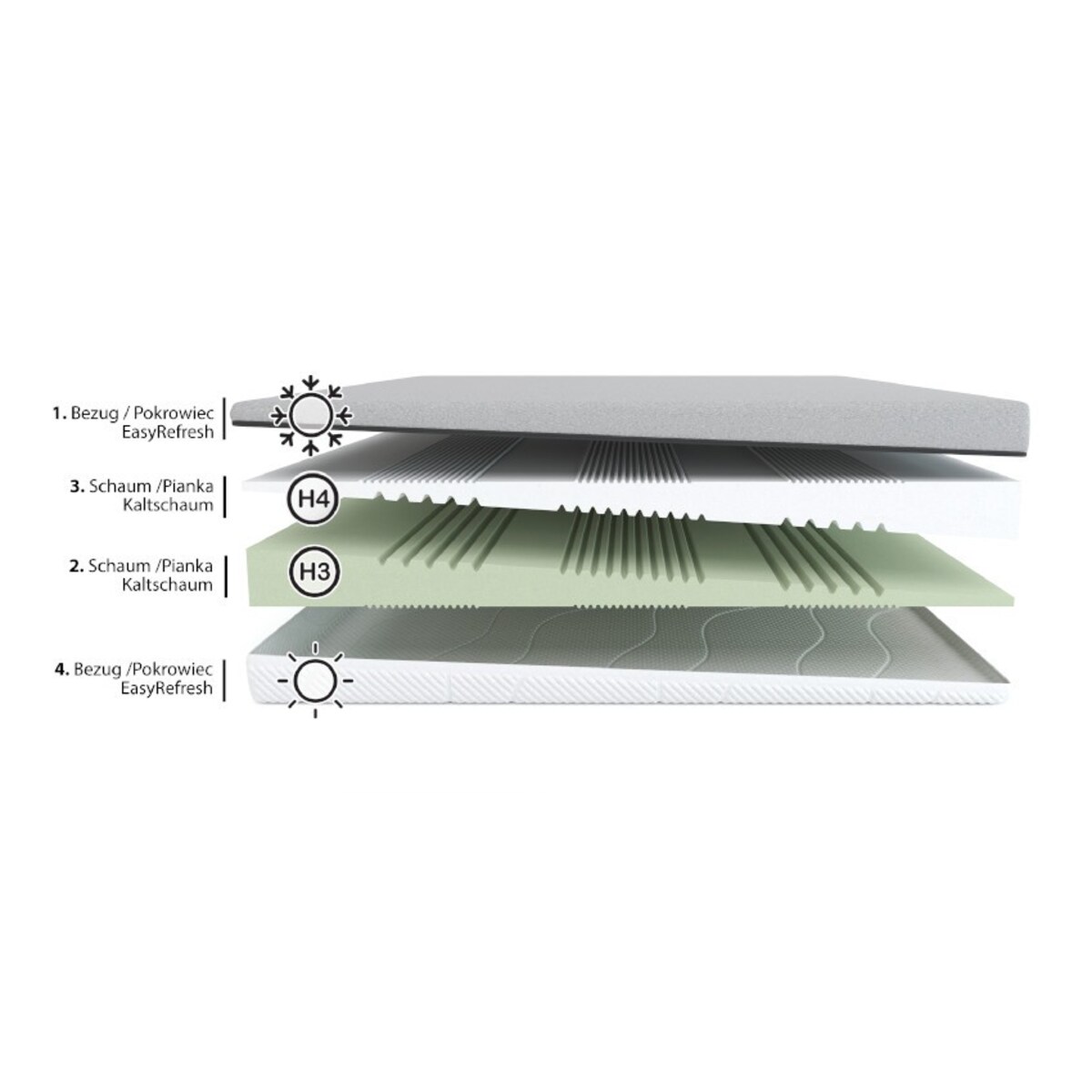 Fit.4.Sleep H3/H4 – materac piankowy