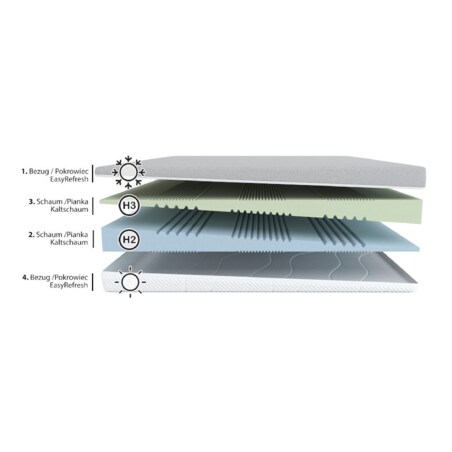 Fit.4.Sleep H2/H3 – materac piankowy