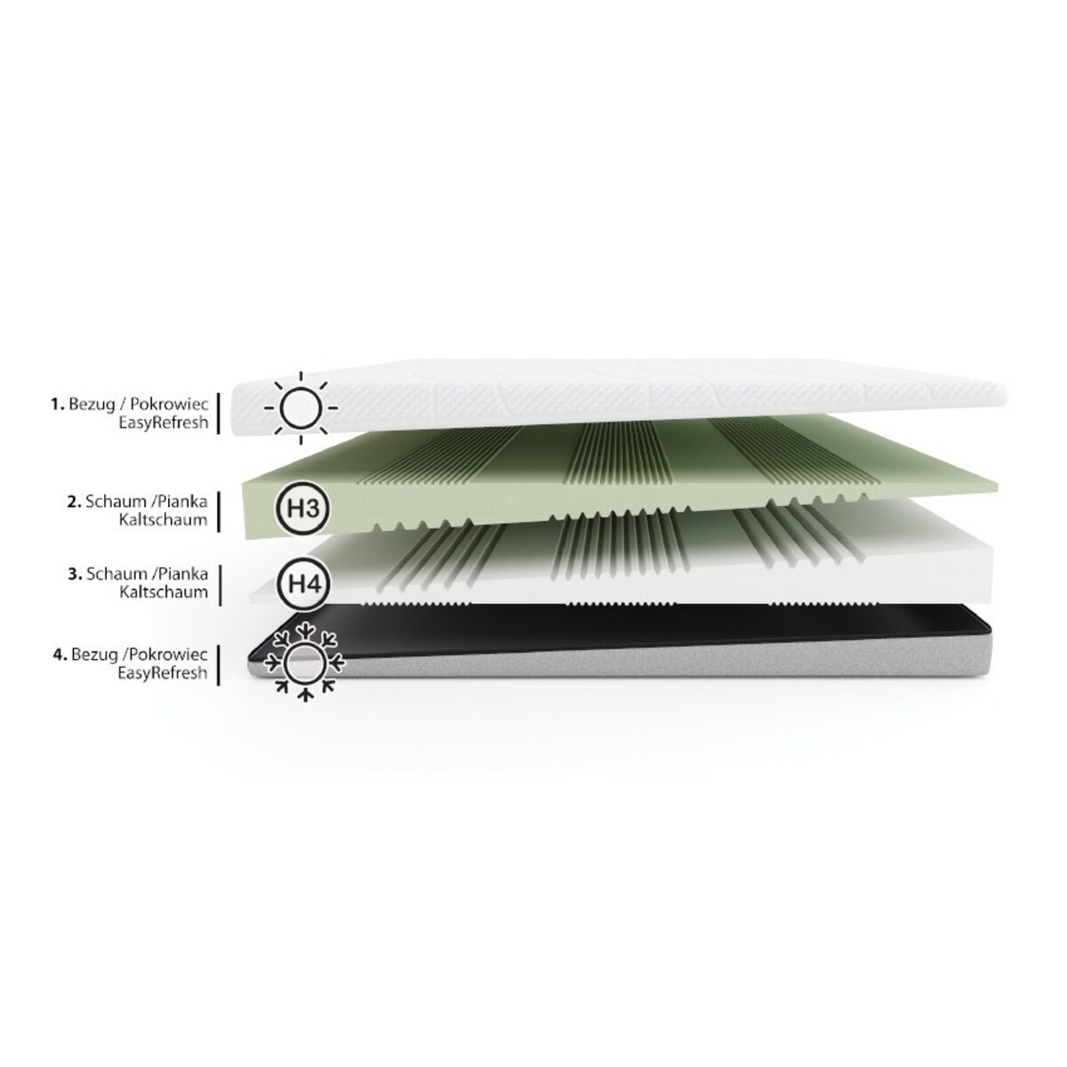 Fit.4.Sleep H3/H4 – materac piankowy